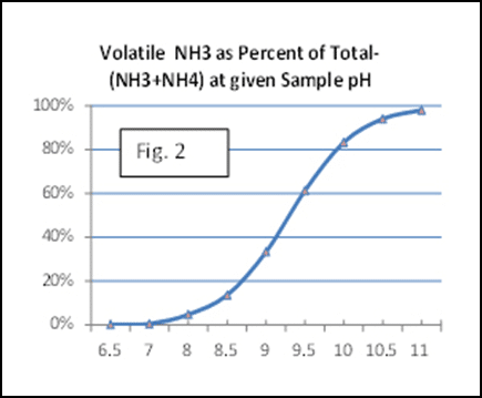 Solvita Ammonia Test