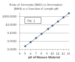 Soil Ammonia Testing