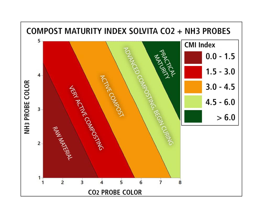 Compost Maturity Index